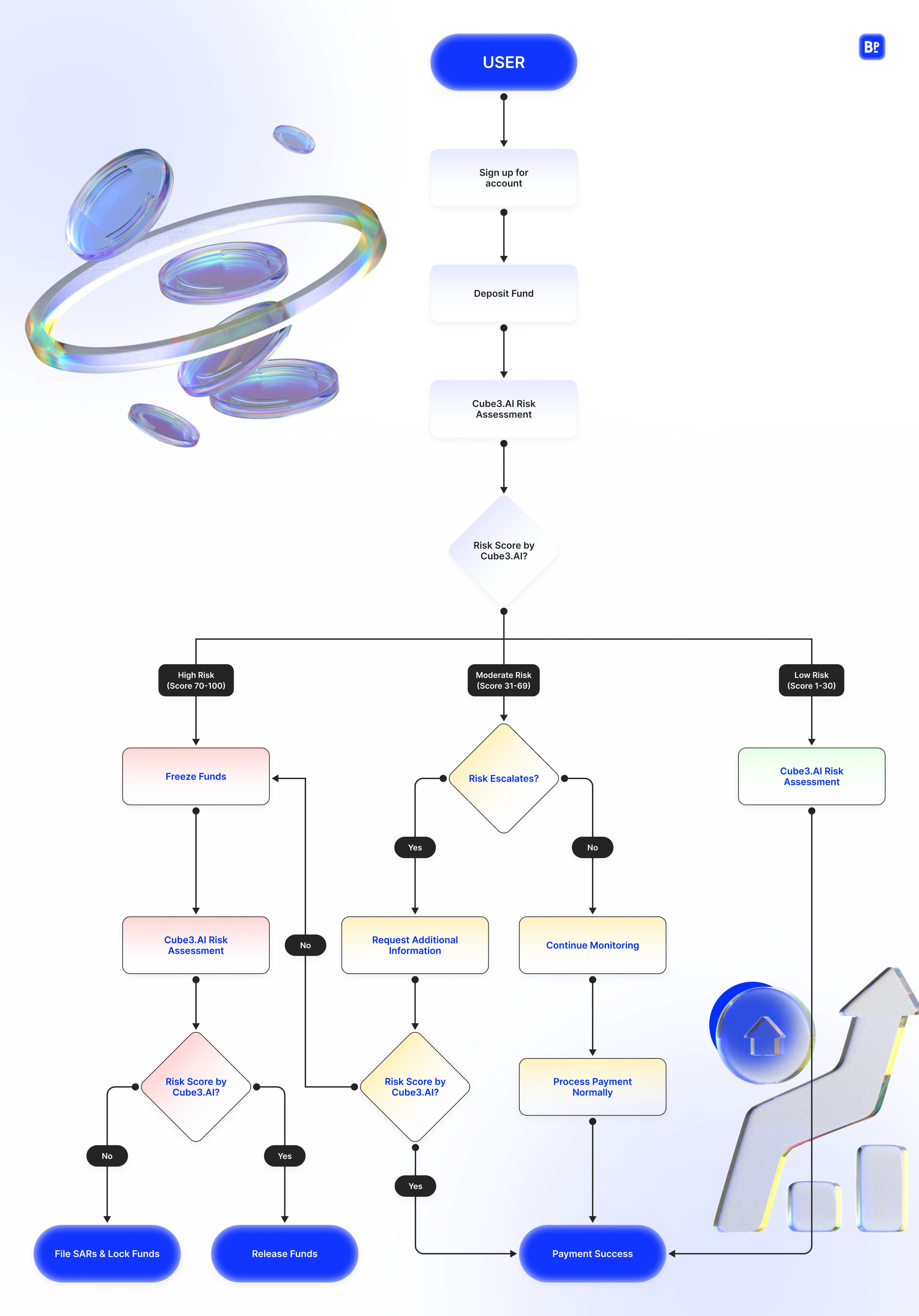 Suspicious Funds Handling Process